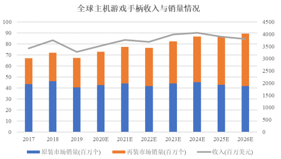 外设行业整体市场规模及细分领域发展现状分析AG真人国际易海商情2024年中国主机