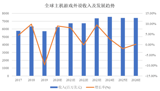 外设行业整体市场规模及细分领域发展现状分析AG真人国际易海商情2024年中国主机游戏(图2)