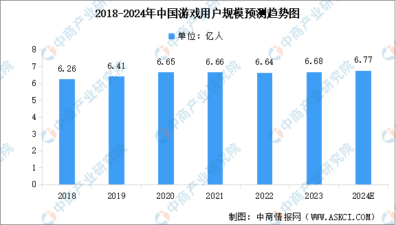 行业市场规模及用户数量预测分析（图）AG真人游戏平台2024年中国游戏